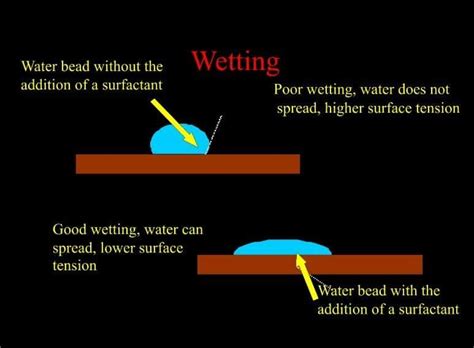 Wetting Agents .